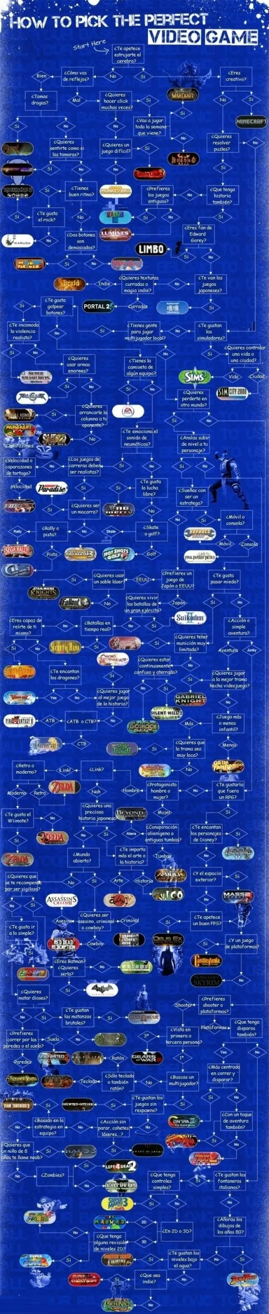 Diagrama de flujo para escoger videojuego