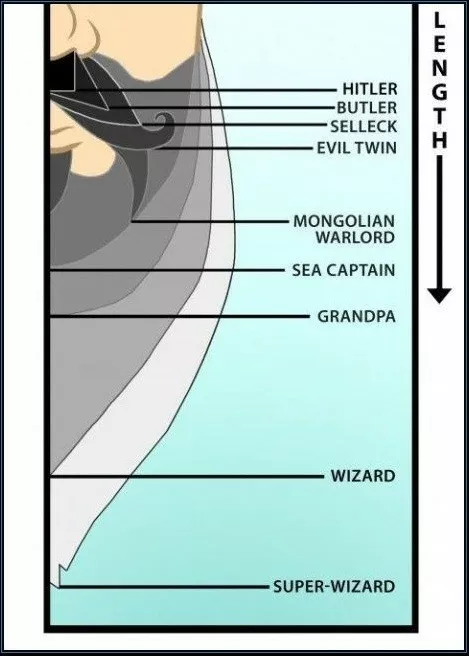 La longitud de la barba