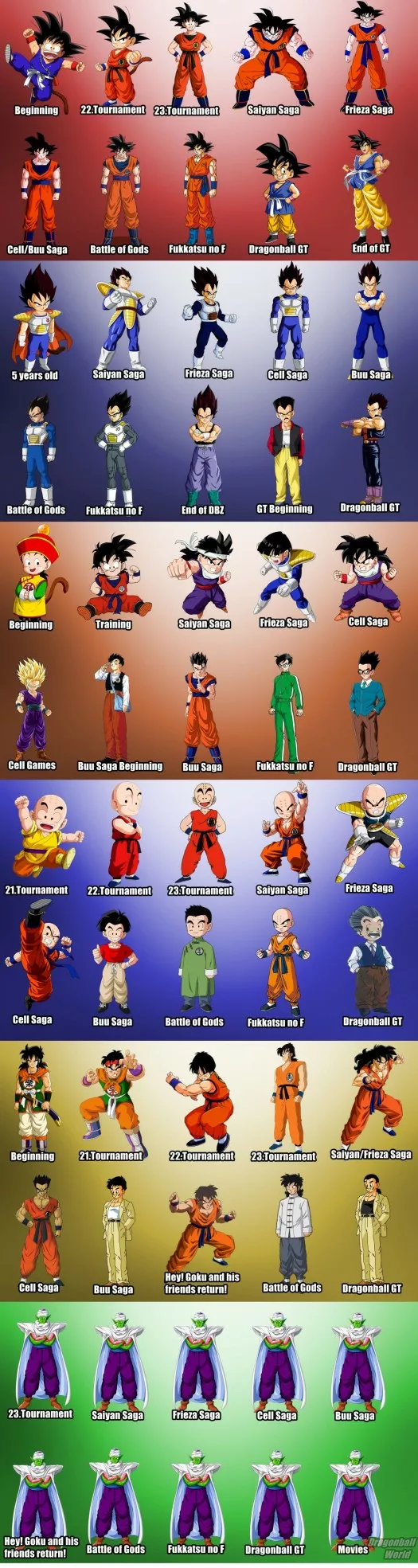La evolución de los personajes de Dragon ball