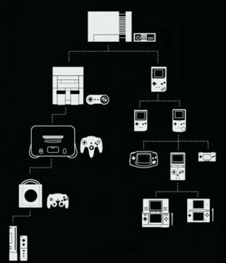 Árbol genealógico nintendo