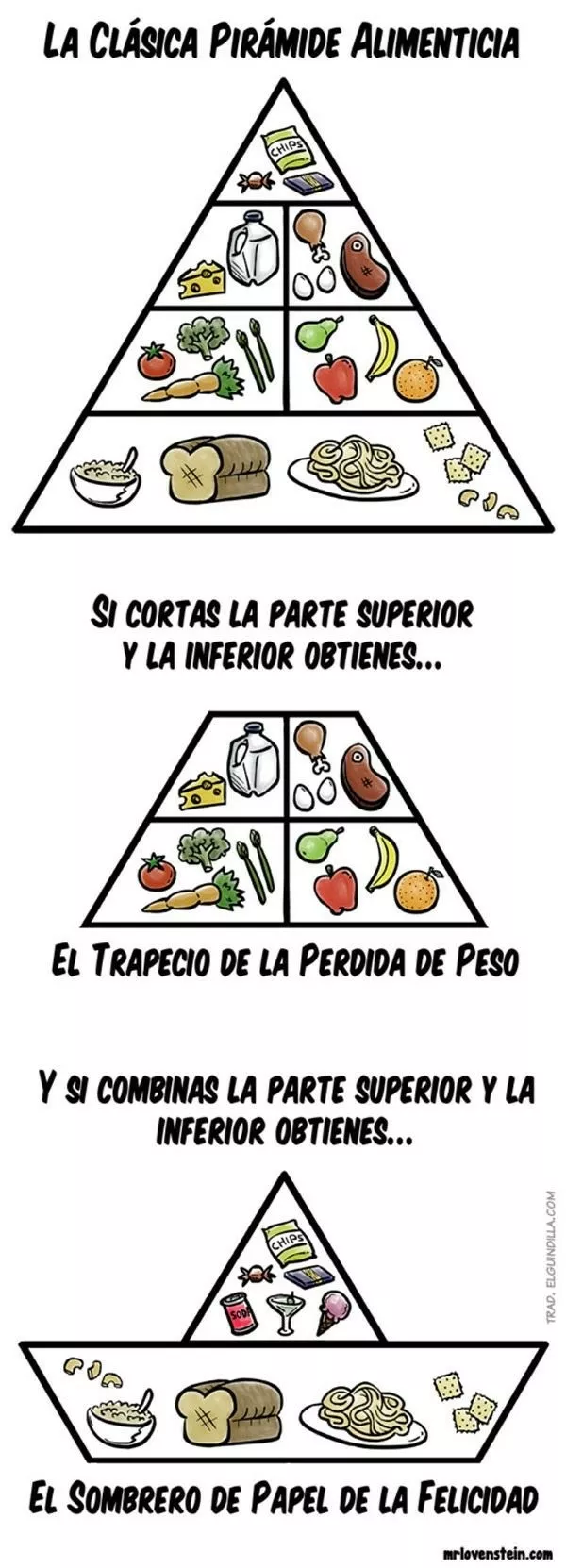 La verdadera pirámide alimenticia 